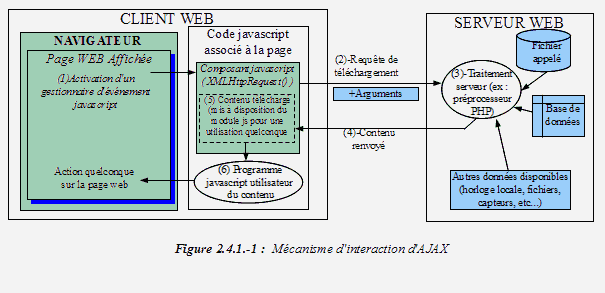 Mecanisme d'interaction AJAX